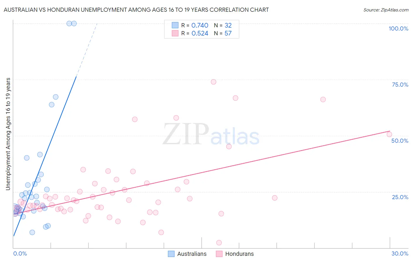 Australian vs Honduran Unemployment Among Ages 16 to 19 years