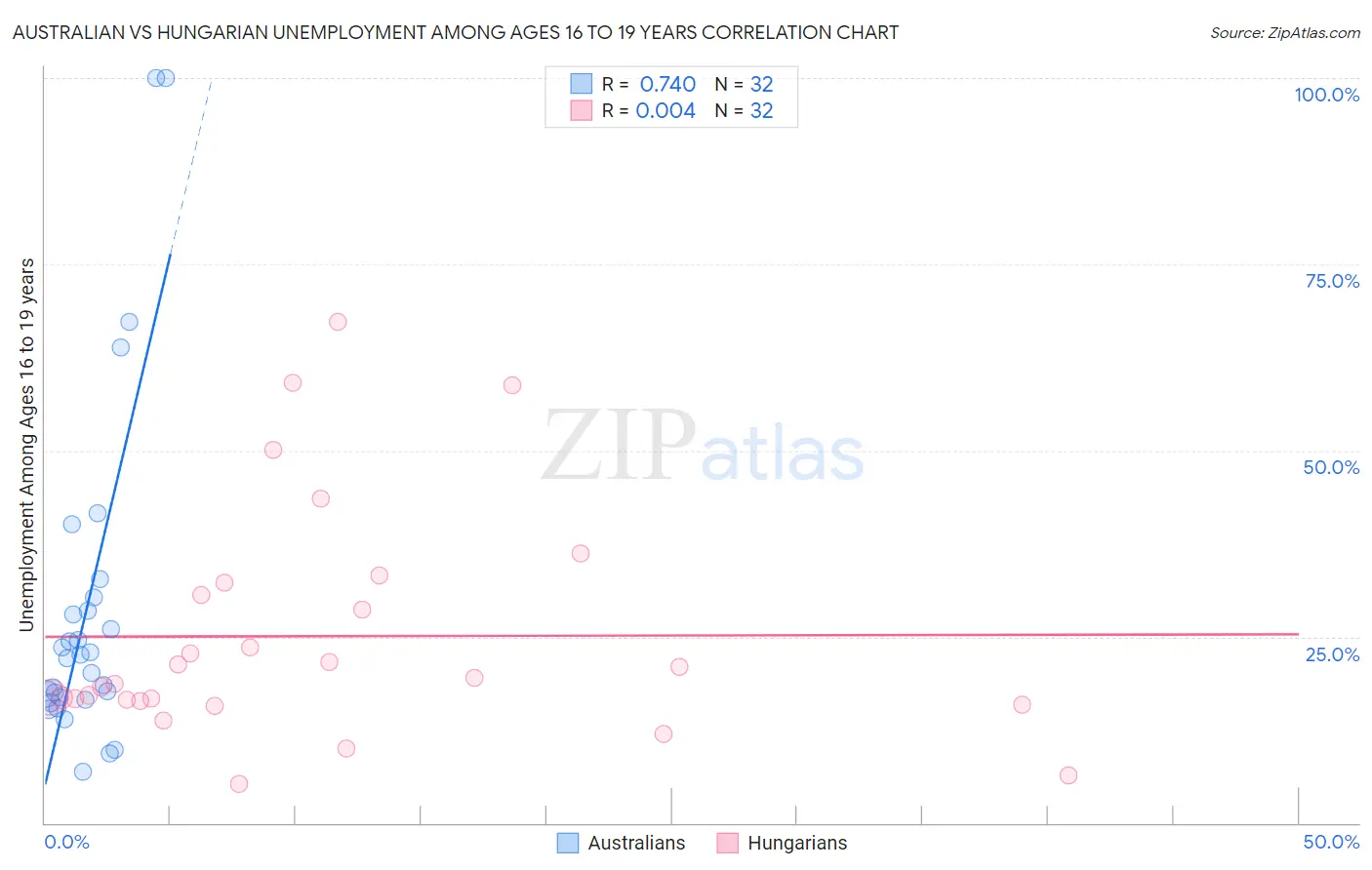 Australian vs Hungarian Unemployment Among Ages 16 to 19 years