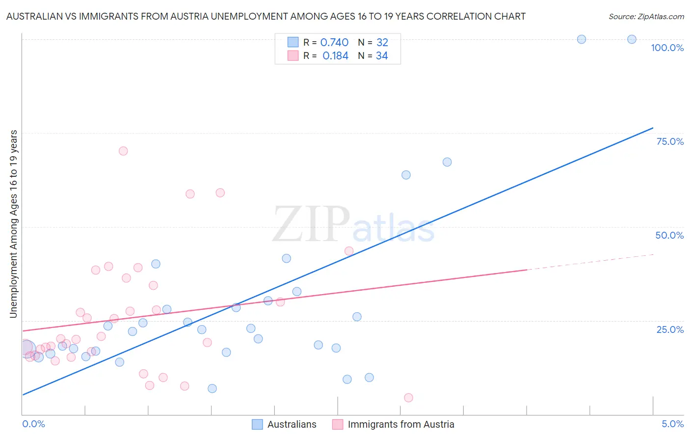 Australian vs Immigrants from Austria Unemployment Among Ages 16 to 19 years