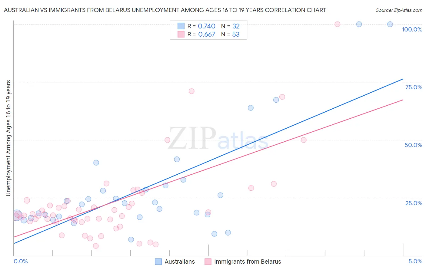Australian vs Immigrants from Belarus Unemployment Among Ages 16 to 19 years