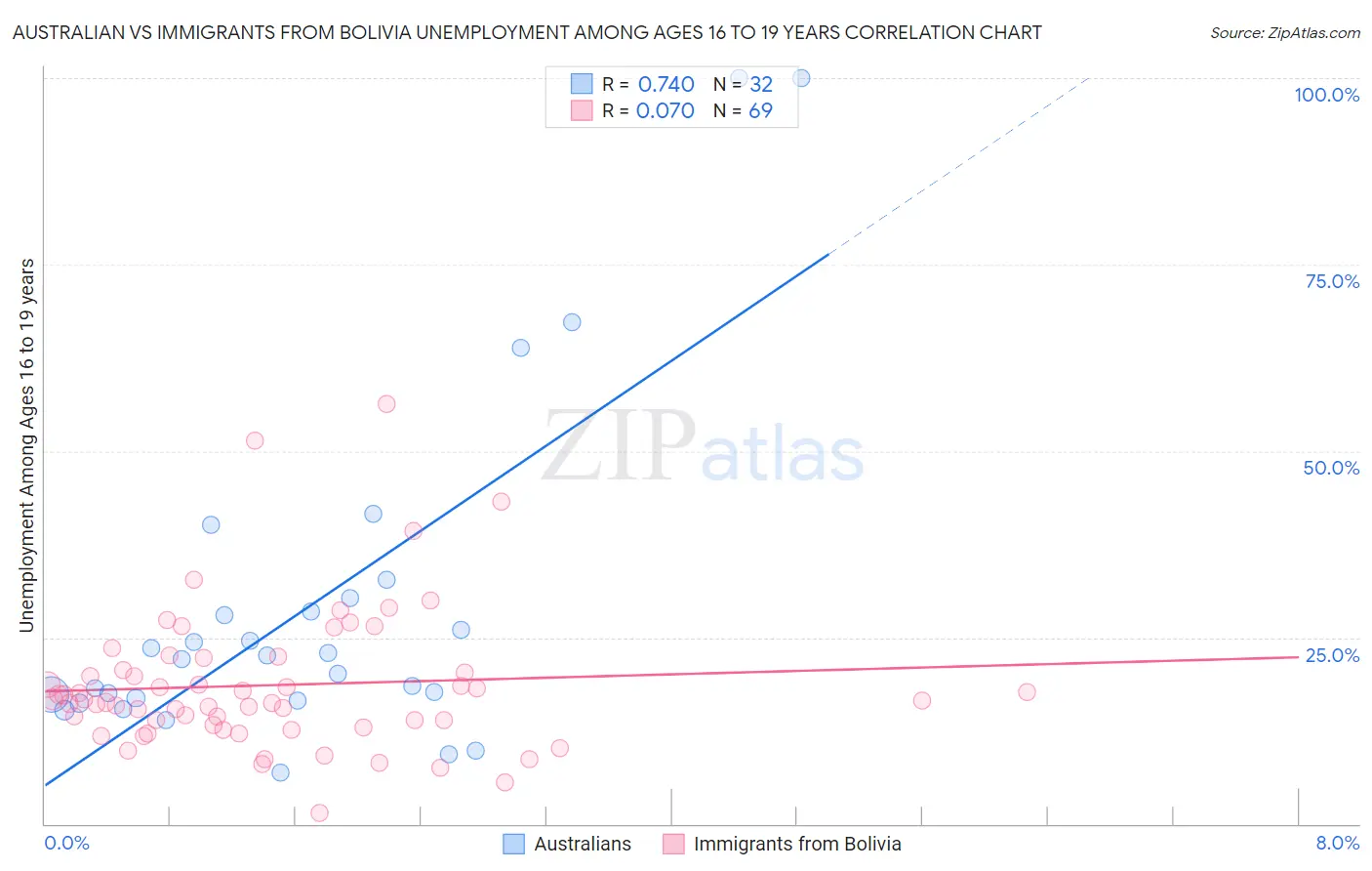 Australian vs Immigrants from Bolivia Unemployment Among Ages 16 to 19 years