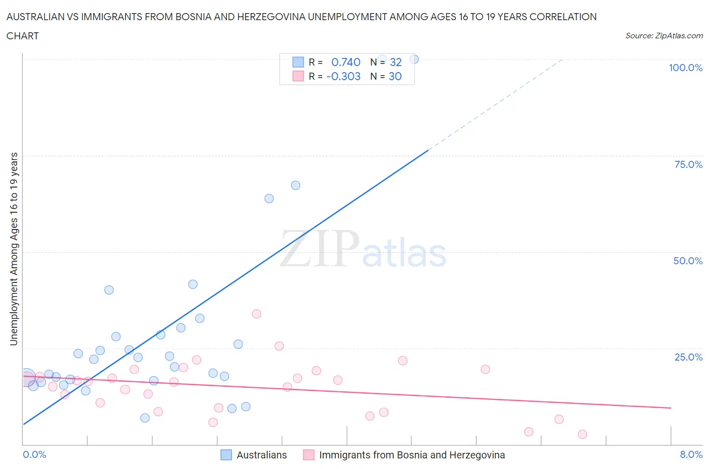 Australian vs Immigrants from Bosnia and Herzegovina Unemployment Among Ages 16 to 19 years