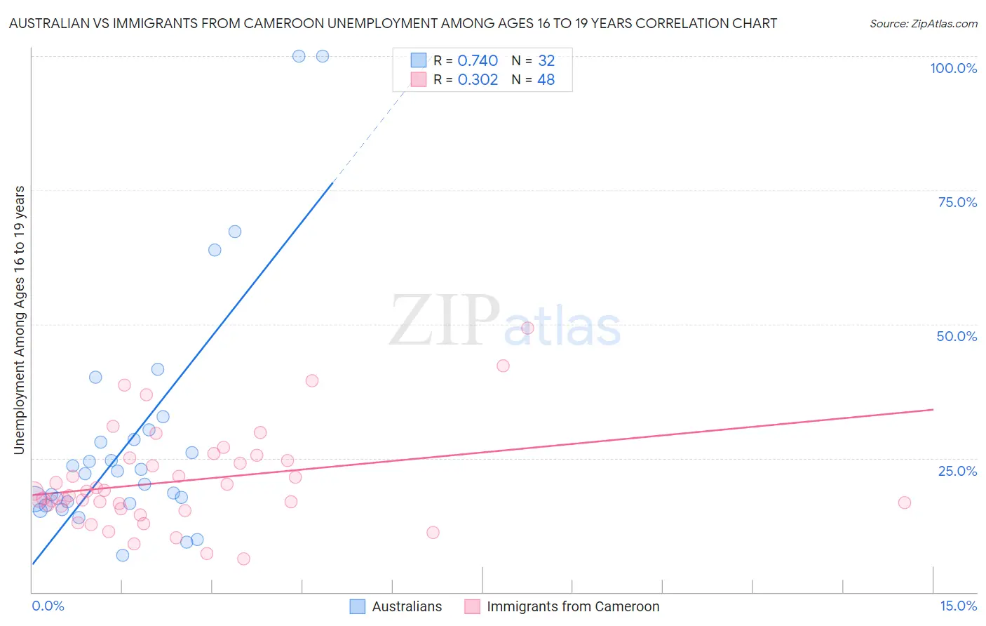 Australian vs Immigrants from Cameroon Unemployment Among Ages 16 to 19 years