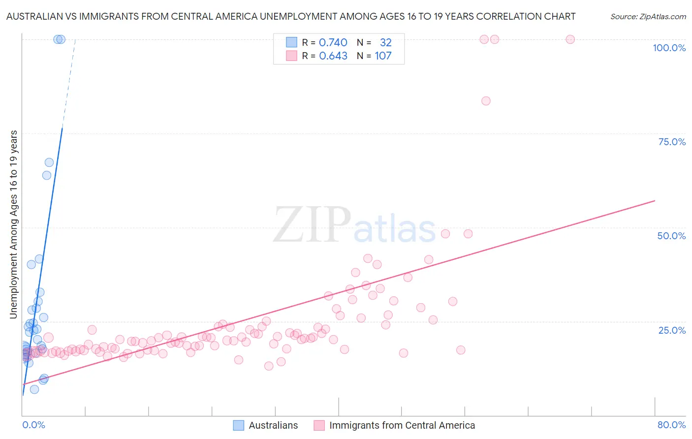 Australian vs Immigrants from Central America Unemployment Among Ages 16 to 19 years