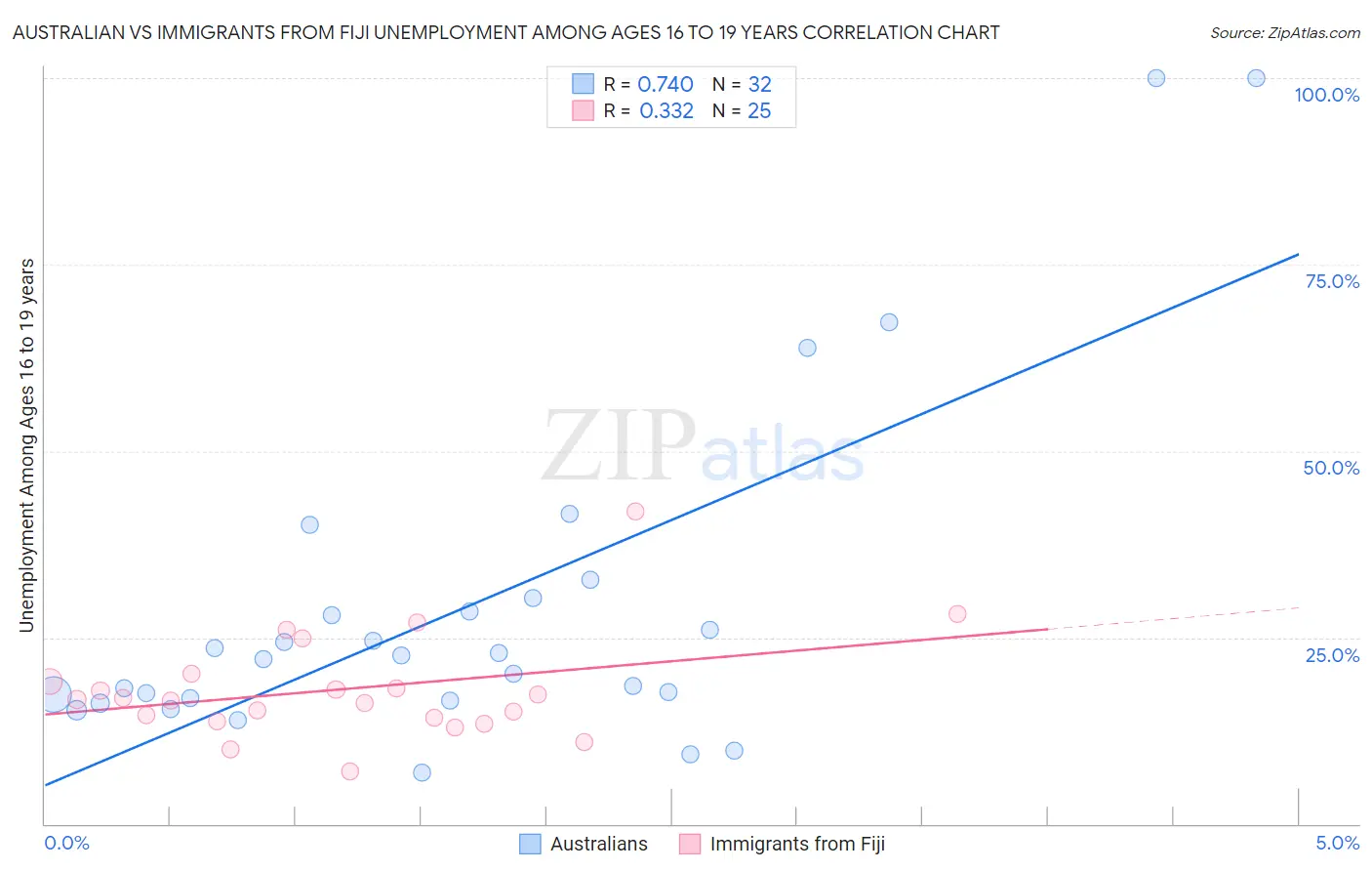 Australian vs Immigrants from Fiji Unemployment Among Ages 16 to 19 years