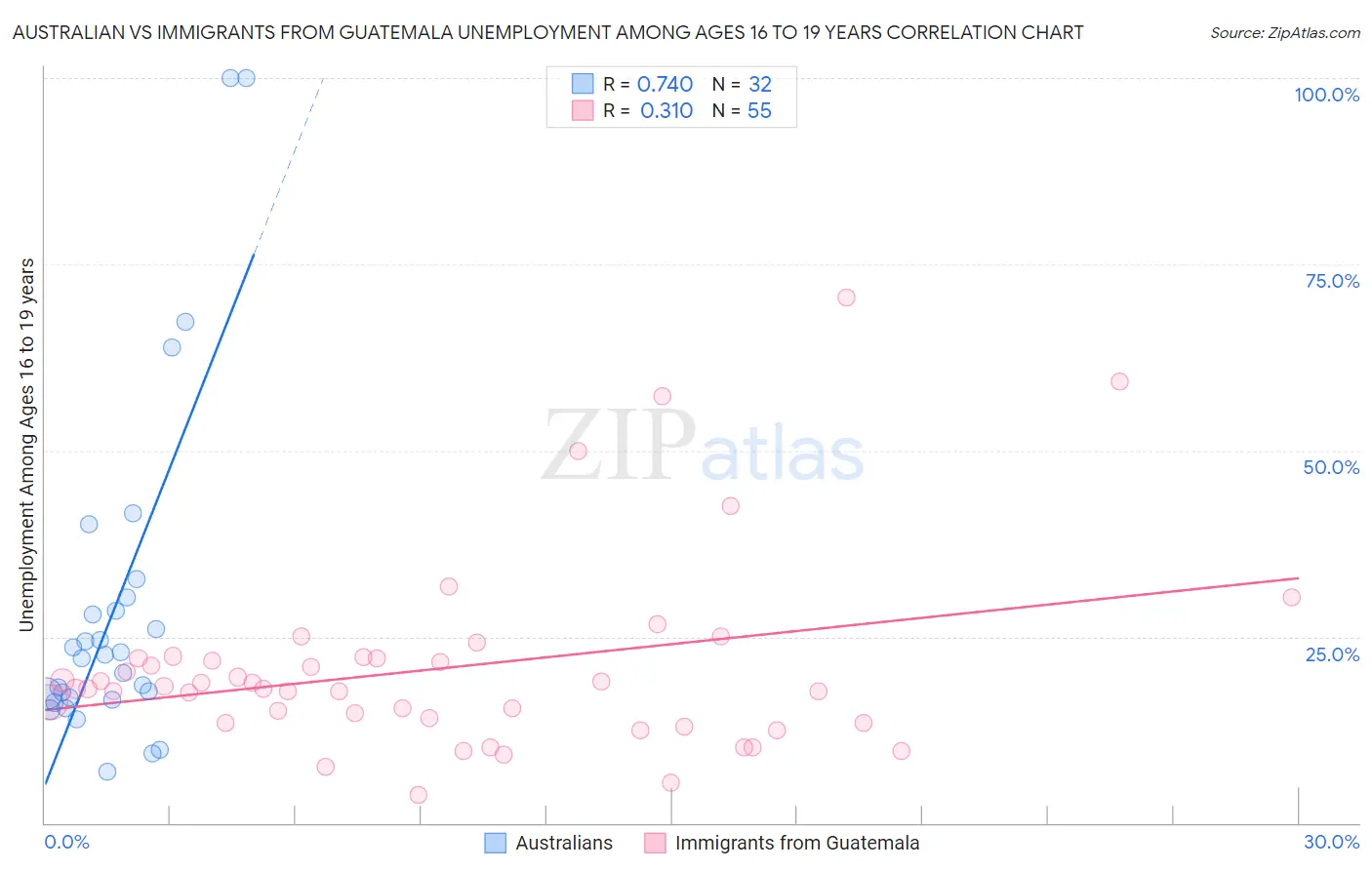 Australian vs Immigrants from Guatemala Unemployment Among Ages 16 to 19 years