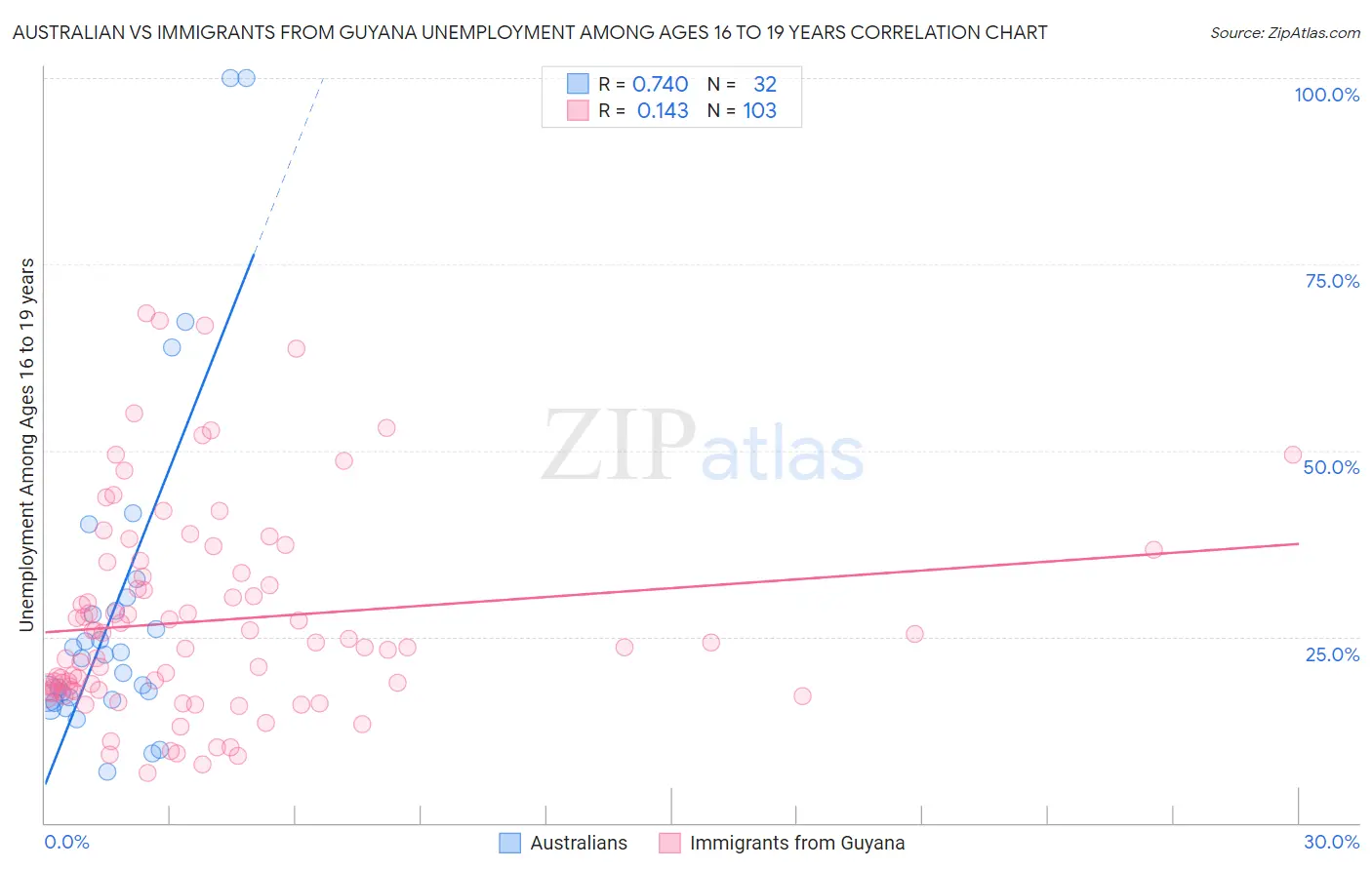 Australian vs Immigrants from Guyana Unemployment Among Ages 16 to 19 years