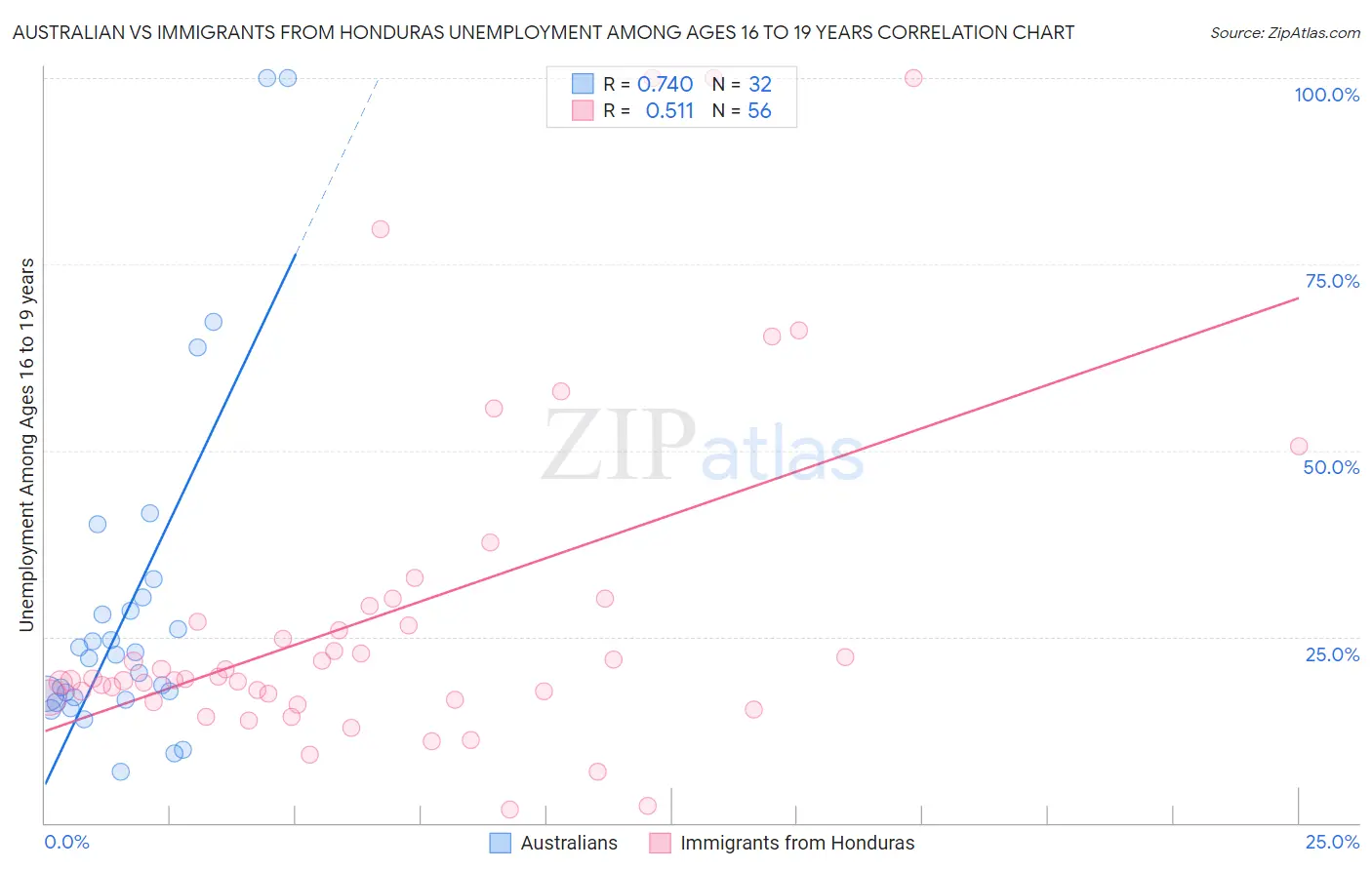 Australian vs Immigrants from Honduras Unemployment Among Ages 16 to 19 years