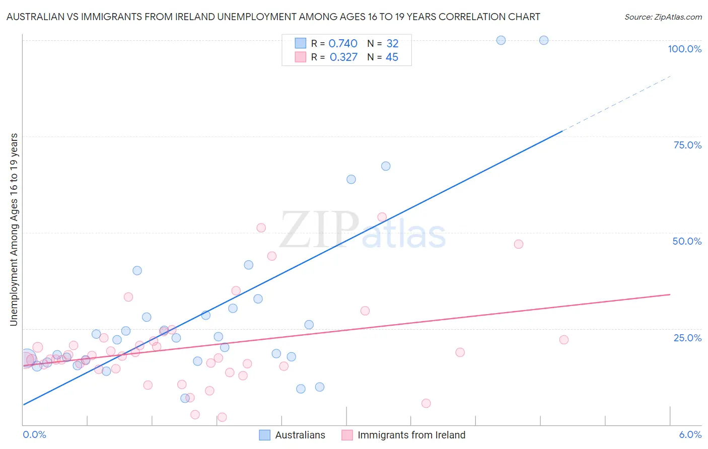 Australian vs Immigrants from Ireland Unemployment Among Ages 16 to 19 years