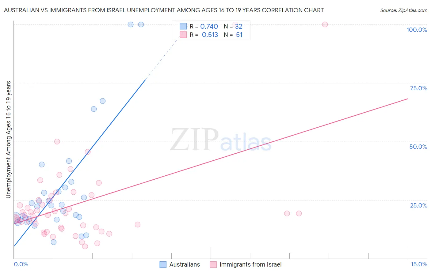 Australian vs Immigrants from Israel Unemployment Among Ages 16 to 19 years