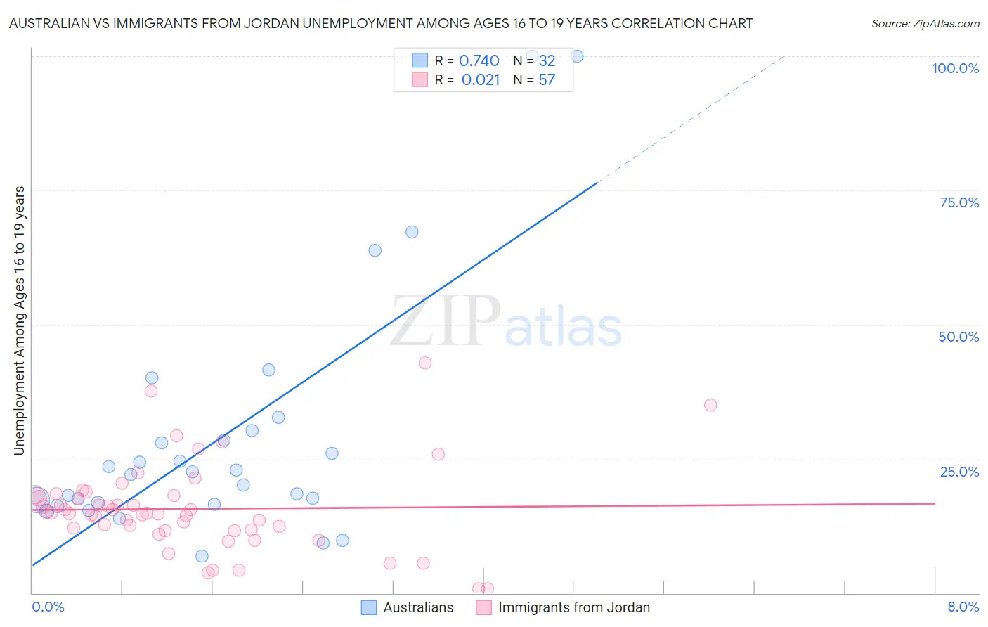 Australian vs Immigrants from Jordan Unemployment Among Ages 16 to 19 years