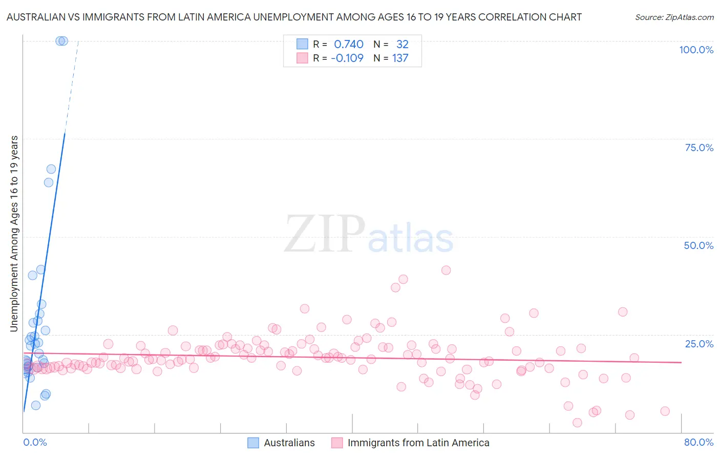 Australian vs Immigrants from Latin America Unemployment Among Ages 16 to 19 years