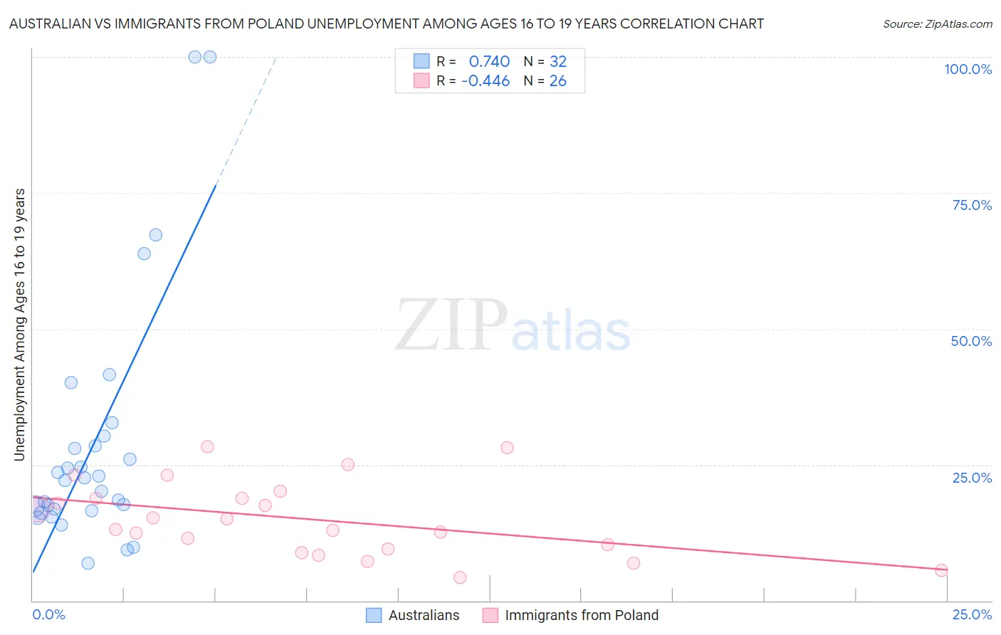 Australian vs Immigrants from Poland Unemployment Among Ages 16 to 19 years