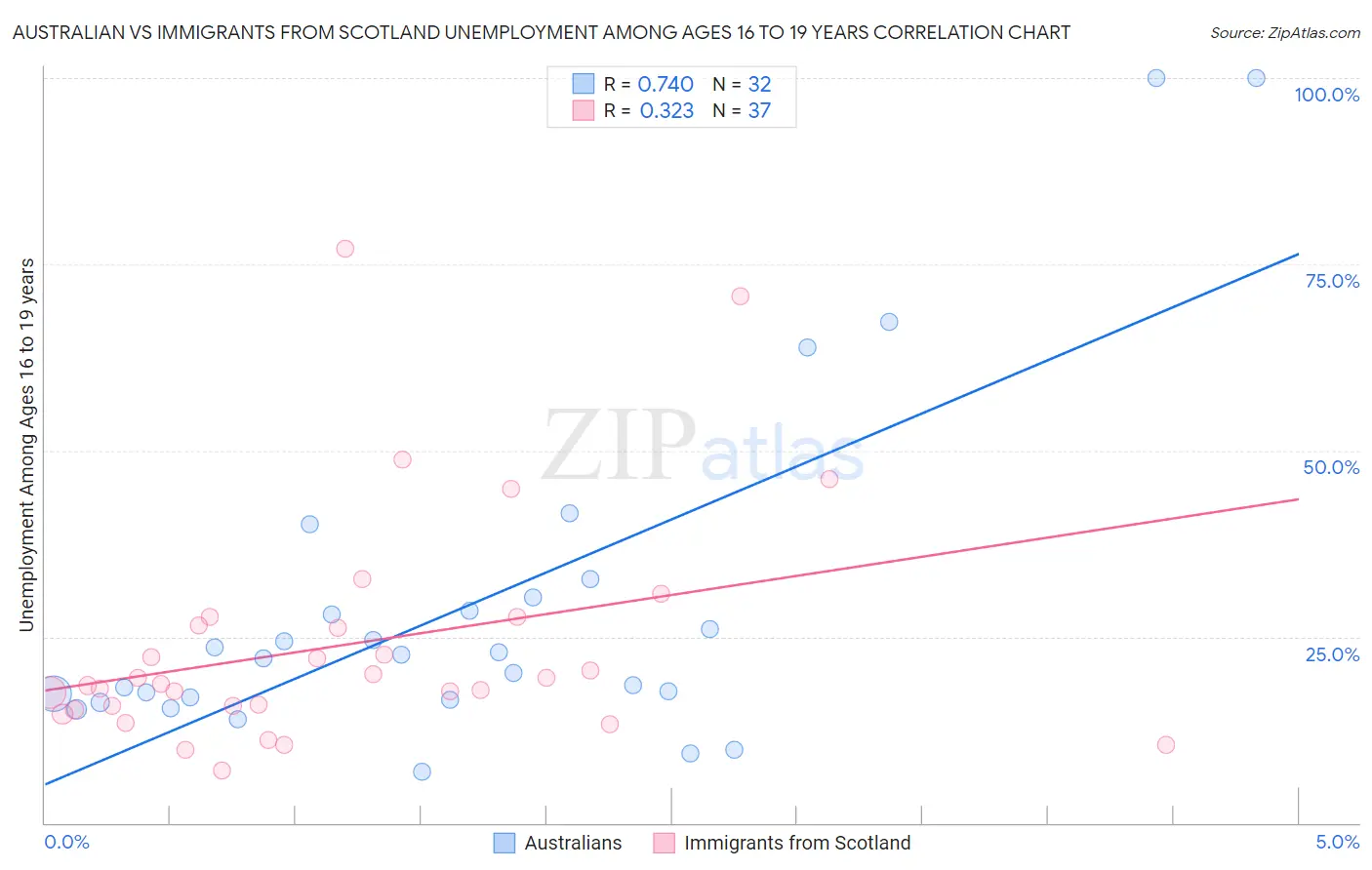 Australian vs Immigrants from Scotland Unemployment Among Ages 16 to 19 years