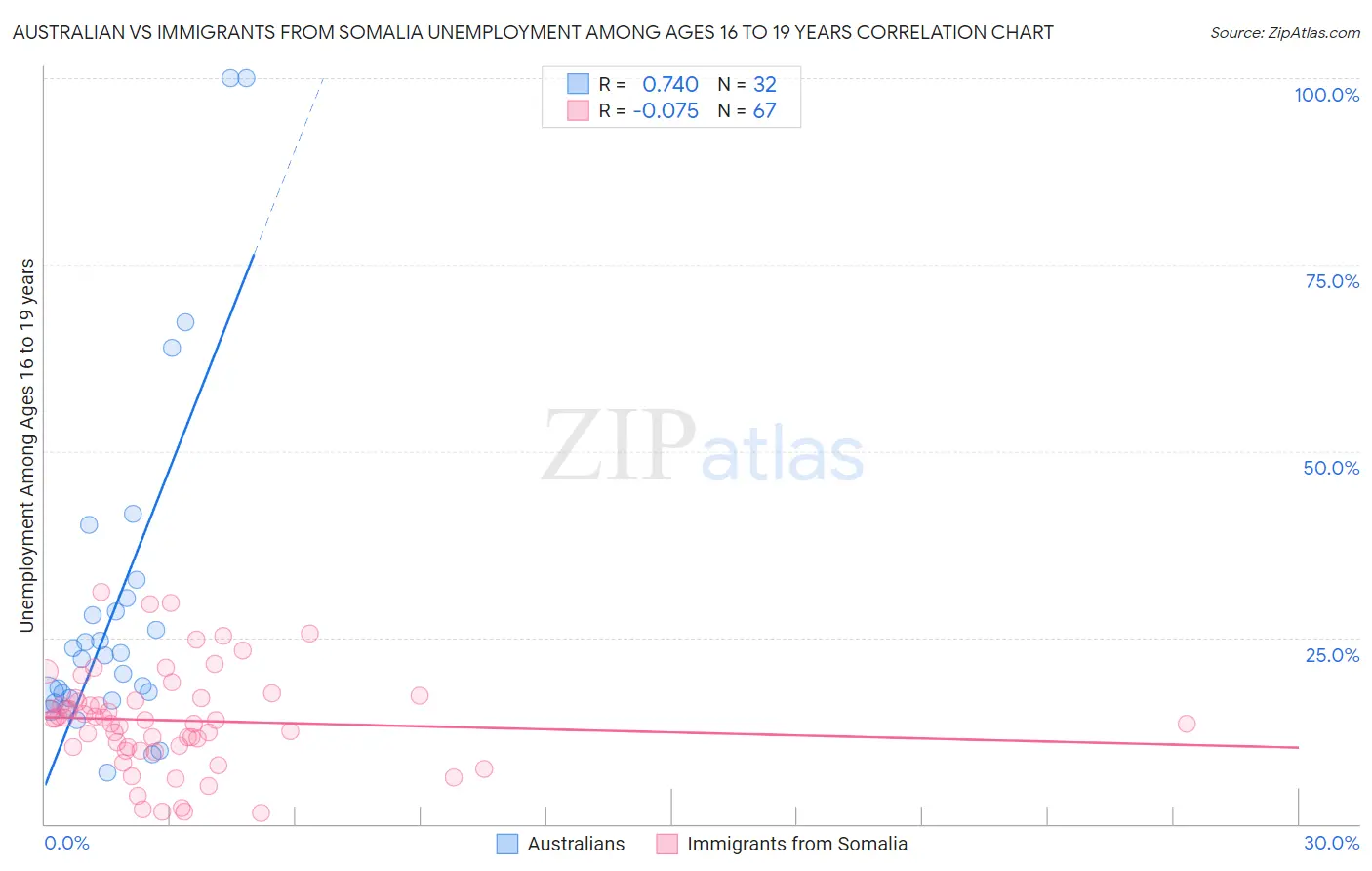 Australian vs Immigrants from Somalia Unemployment Among Ages 16 to 19 years