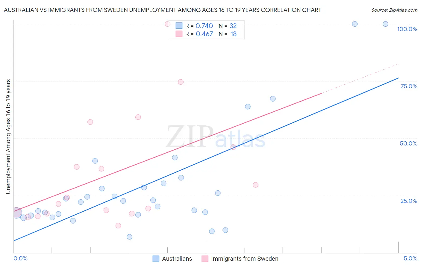 Australian vs Immigrants from Sweden Unemployment Among Ages 16 to 19 years