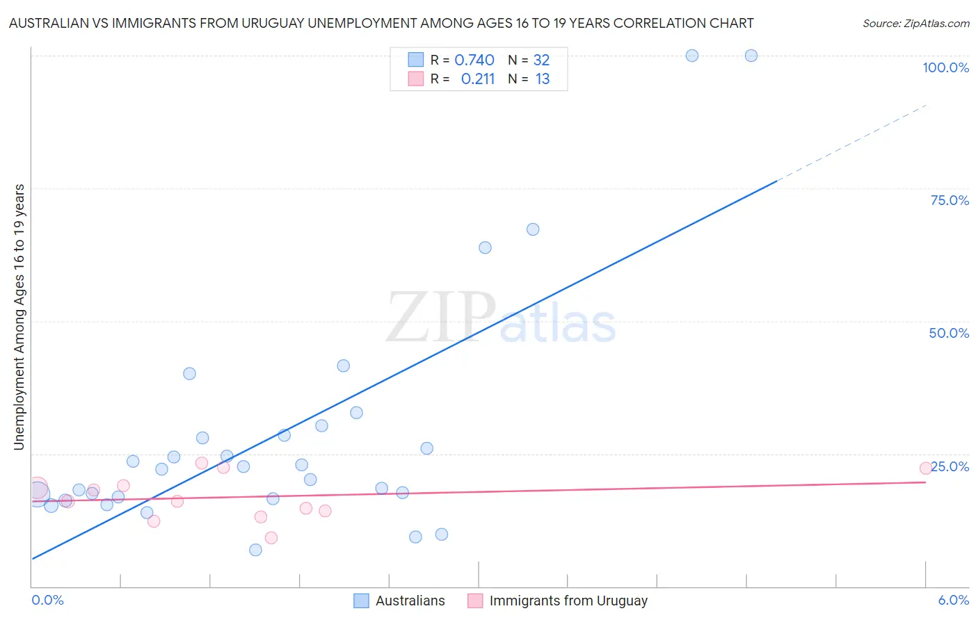 Australian vs Immigrants from Uruguay Unemployment Among Ages 16 to 19 years