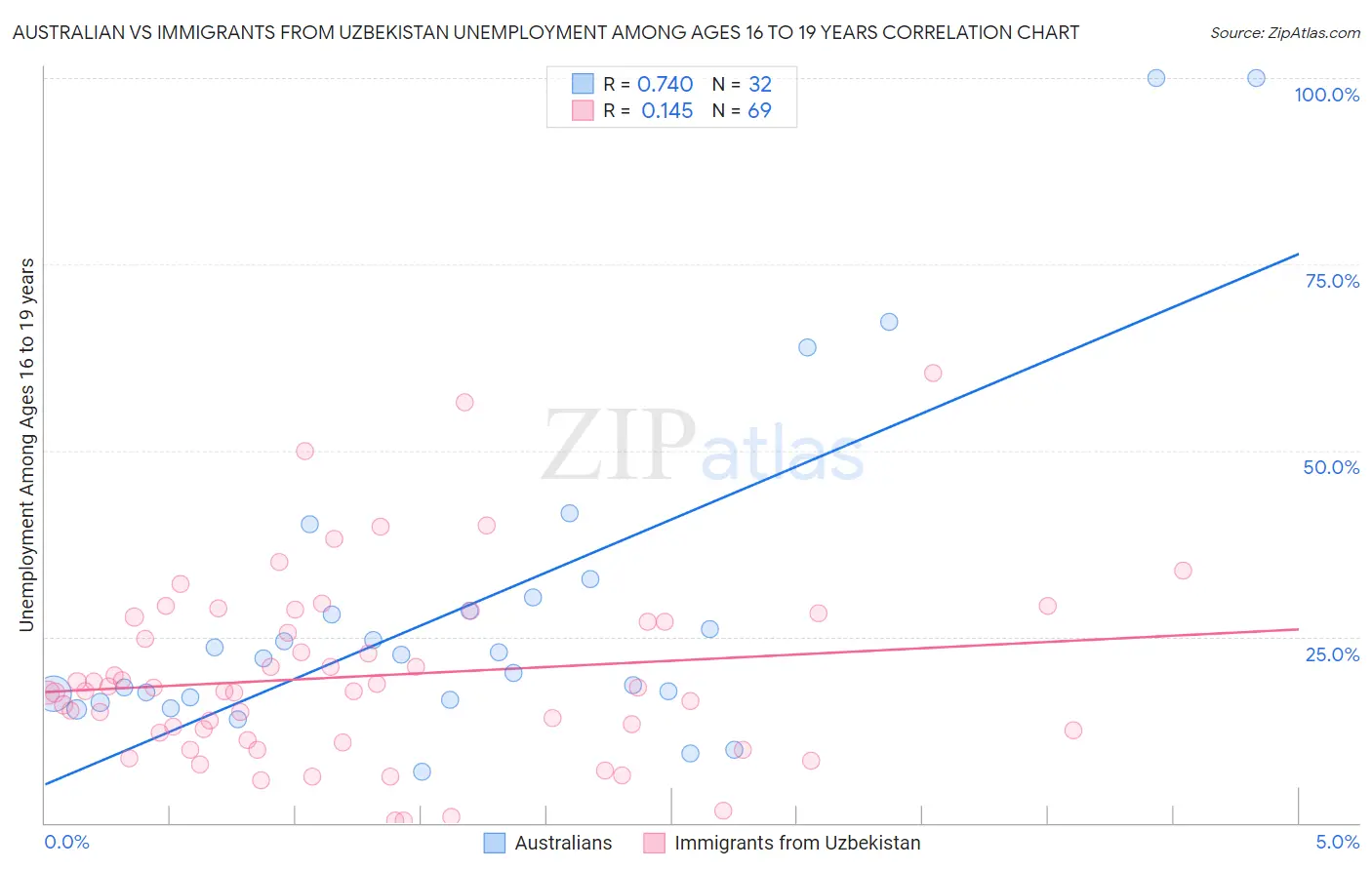 Australian vs Immigrants from Uzbekistan Unemployment Among Ages 16 to 19 years