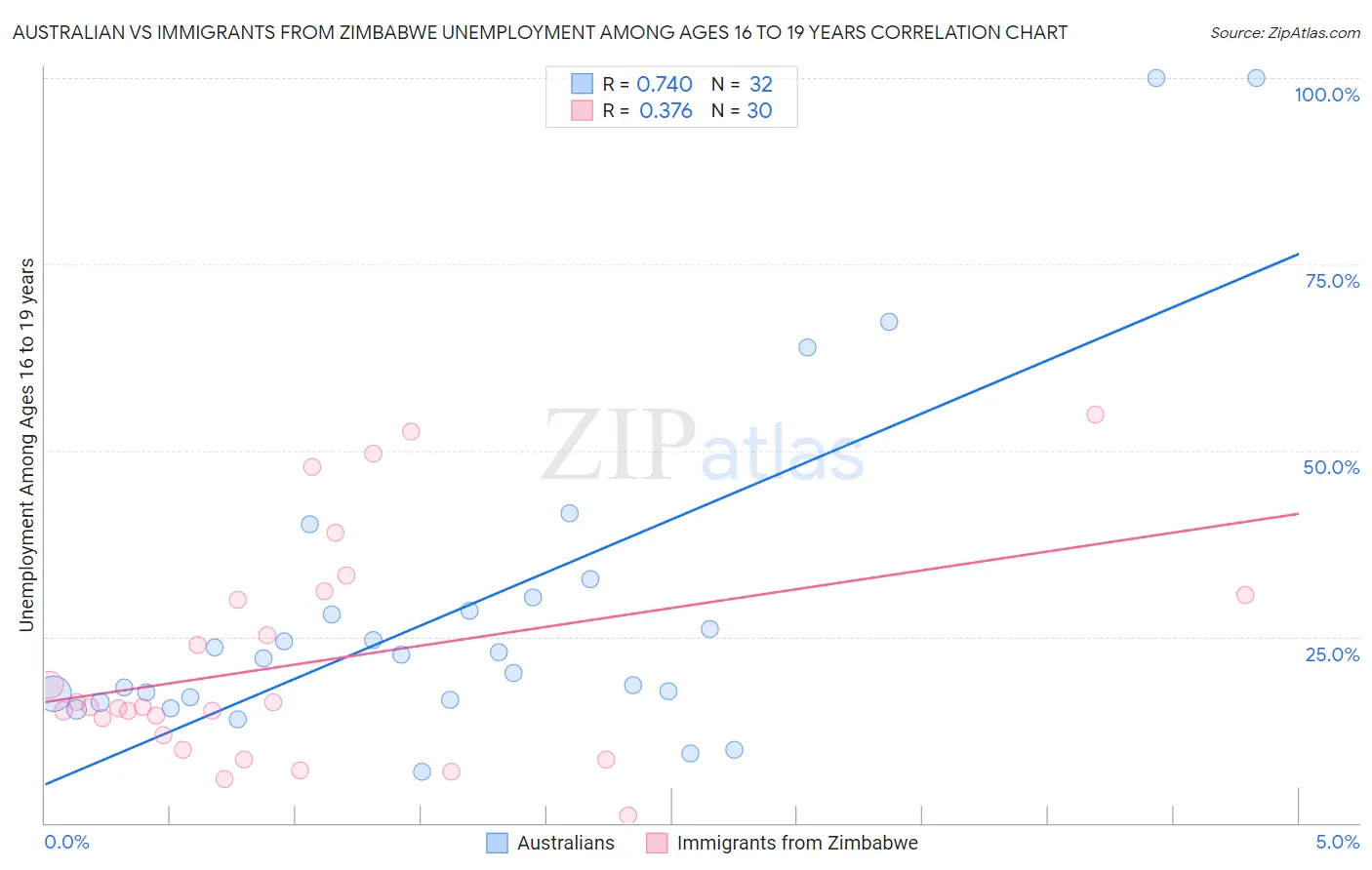 Australian vs Immigrants from Zimbabwe Unemployment Among Ages 16 to 19 years