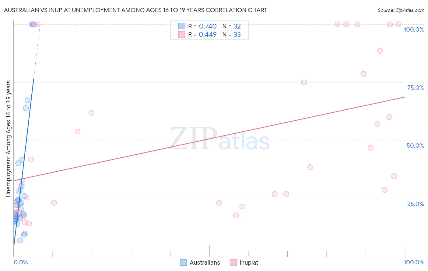 Australian vs Inupiat Unemployment Among Ages 16 to 19 years