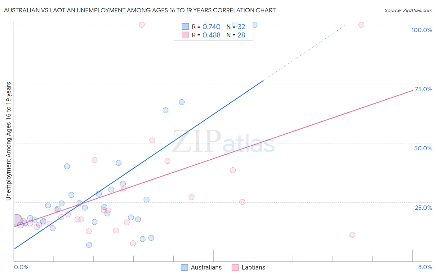 Australian vs Laotian Unemployment Among Ages 16 to 19 years