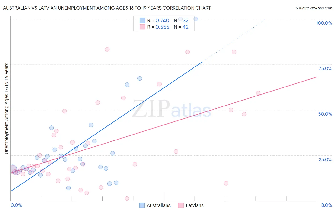 Australian vs Latvian Unemployment Among Ages 16 to 19 years