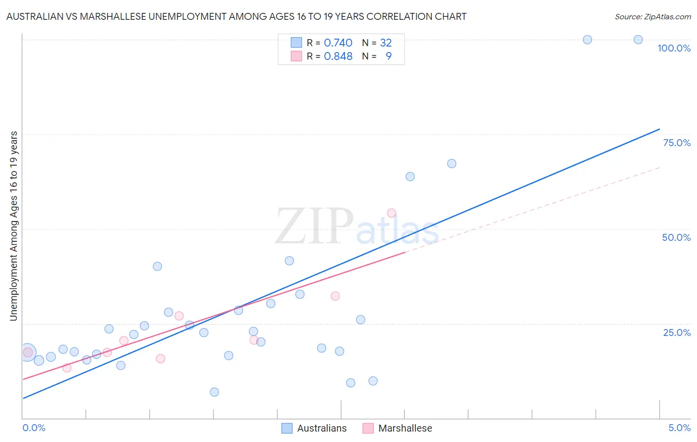 Australian vs Marshallese Unemployment Among Ages 16 to 19 years
