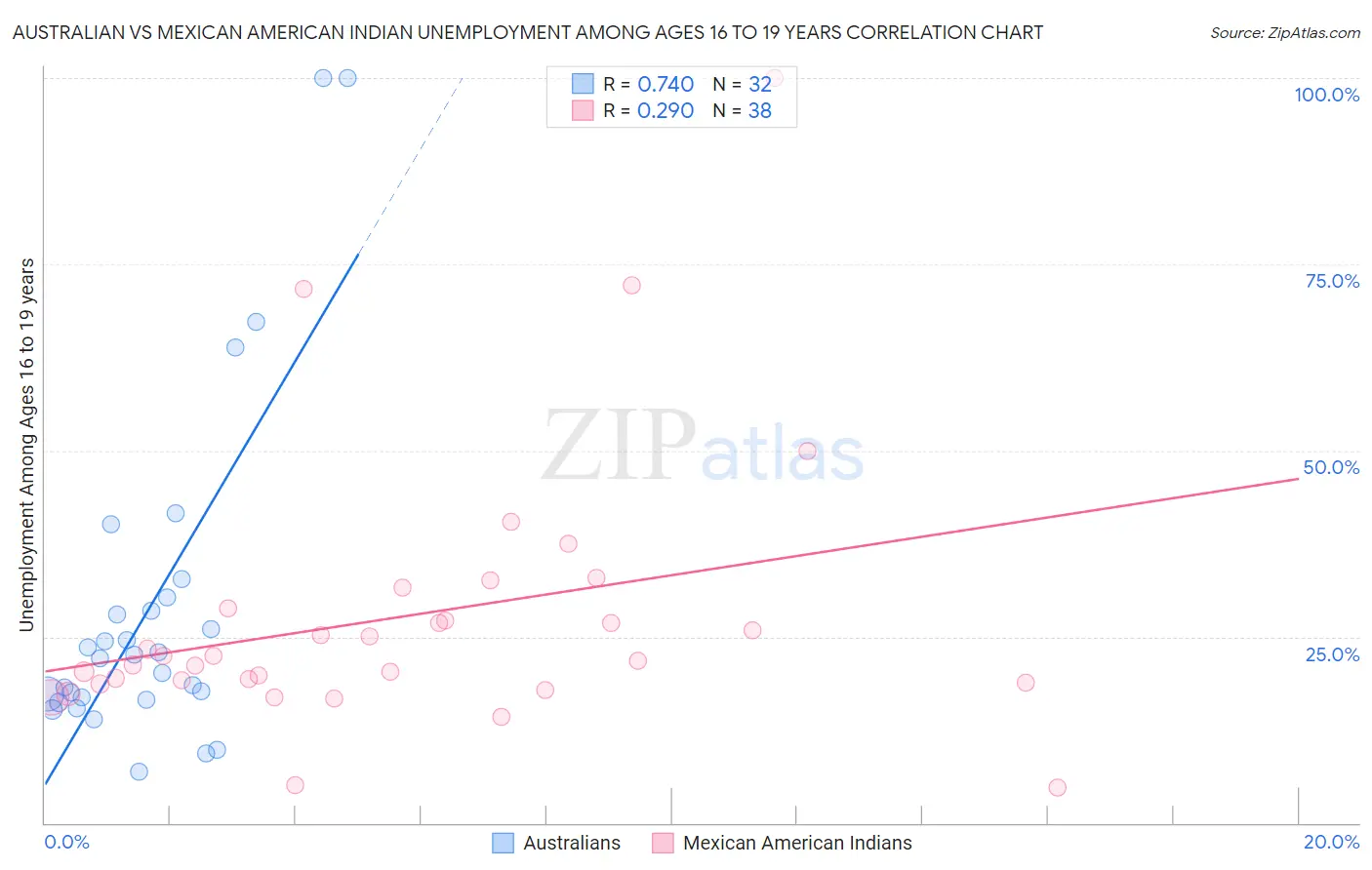 Australian vs Mexican American Indian Unemployment Among Ages 16 to 19 years