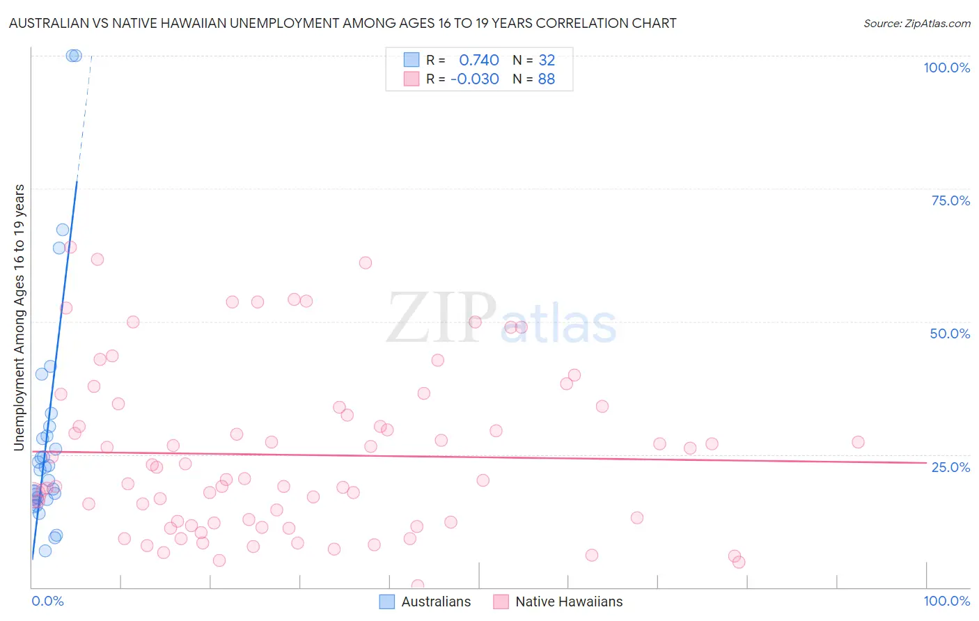 Australian vs Native Hawaiian Unemployment Among Ages 16 to 19 years