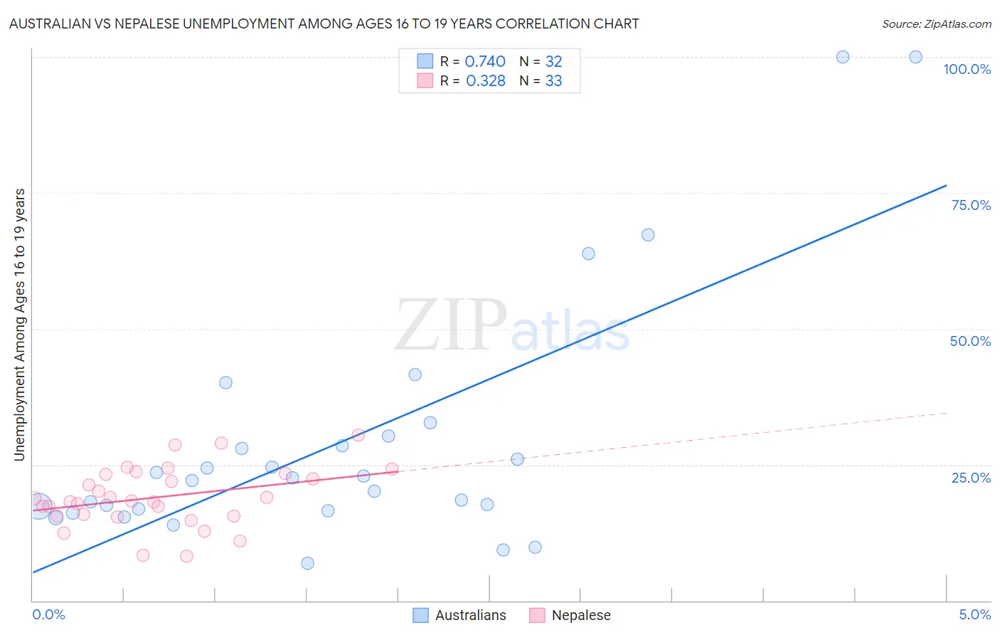 Australian vs Nepalese Unemployment Among Ages 16 to 19 years