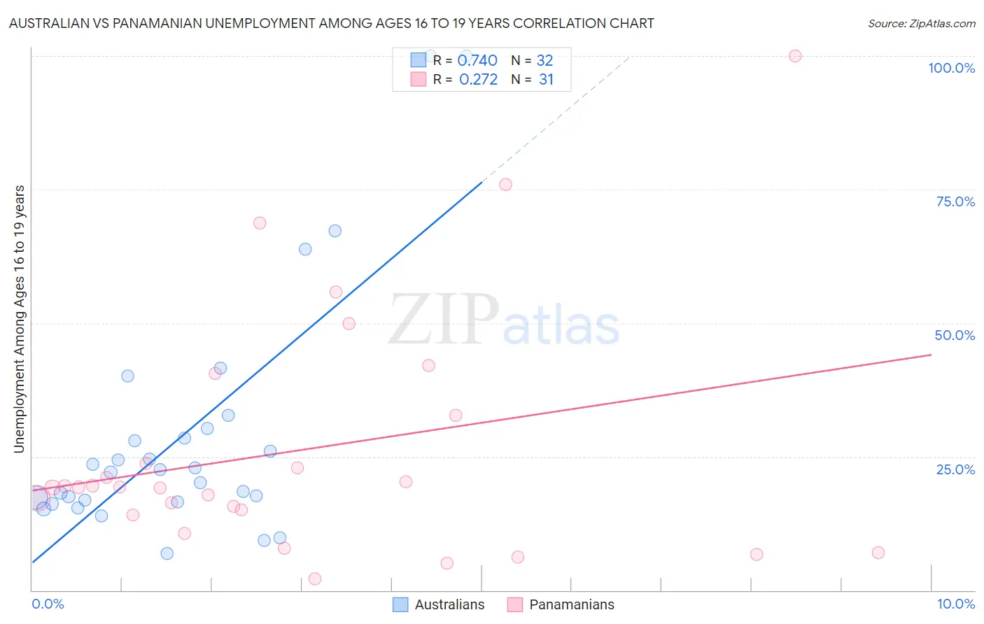 Australian vs Panamanian Unemployment Among Ages 16 to 19 years