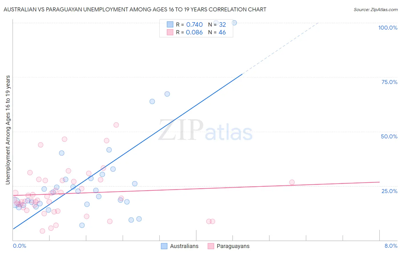 Australian vs Paraguayan Unemployment Among Ages 16 to 19 years