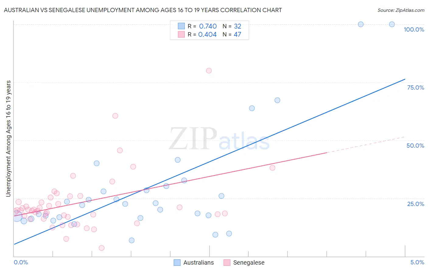 Australian vs Senegalese Unemployment Among Ages 16 to 19 years