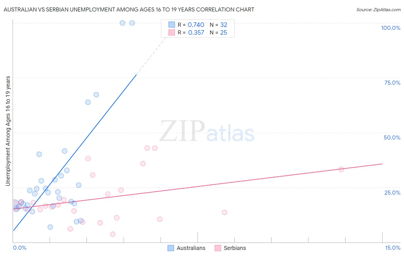 Australian vs Serbian Unemployment Among Ages 16 to 19 years