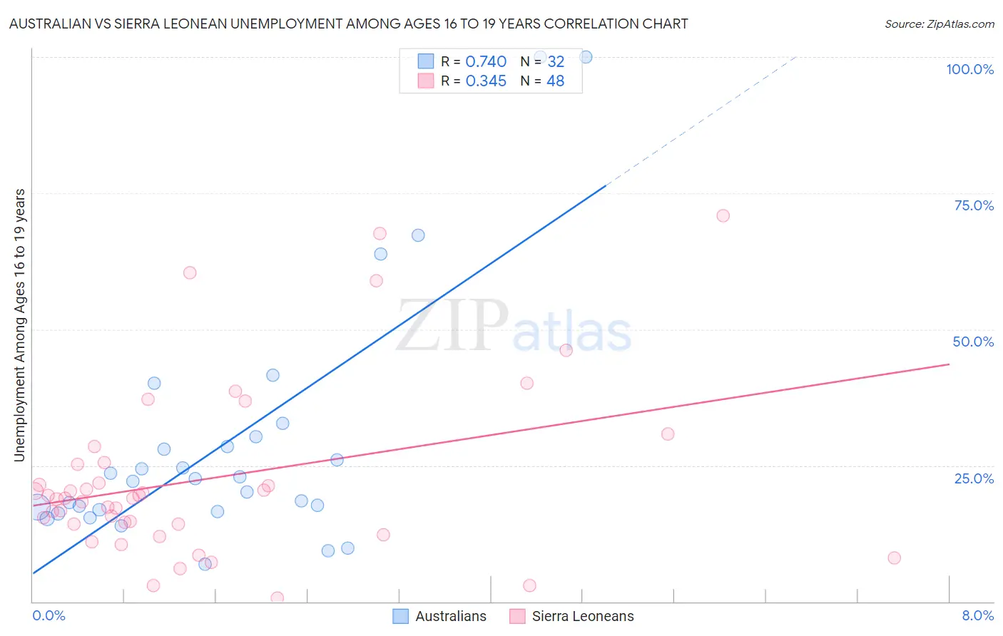 Australian vs Sierra Leonean Unemployment Among Ages 16 to 19 years