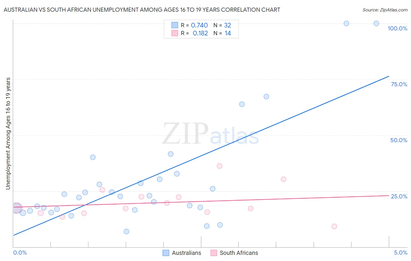 Australian vs South African Unemployment Among Ages 16 to 19 years