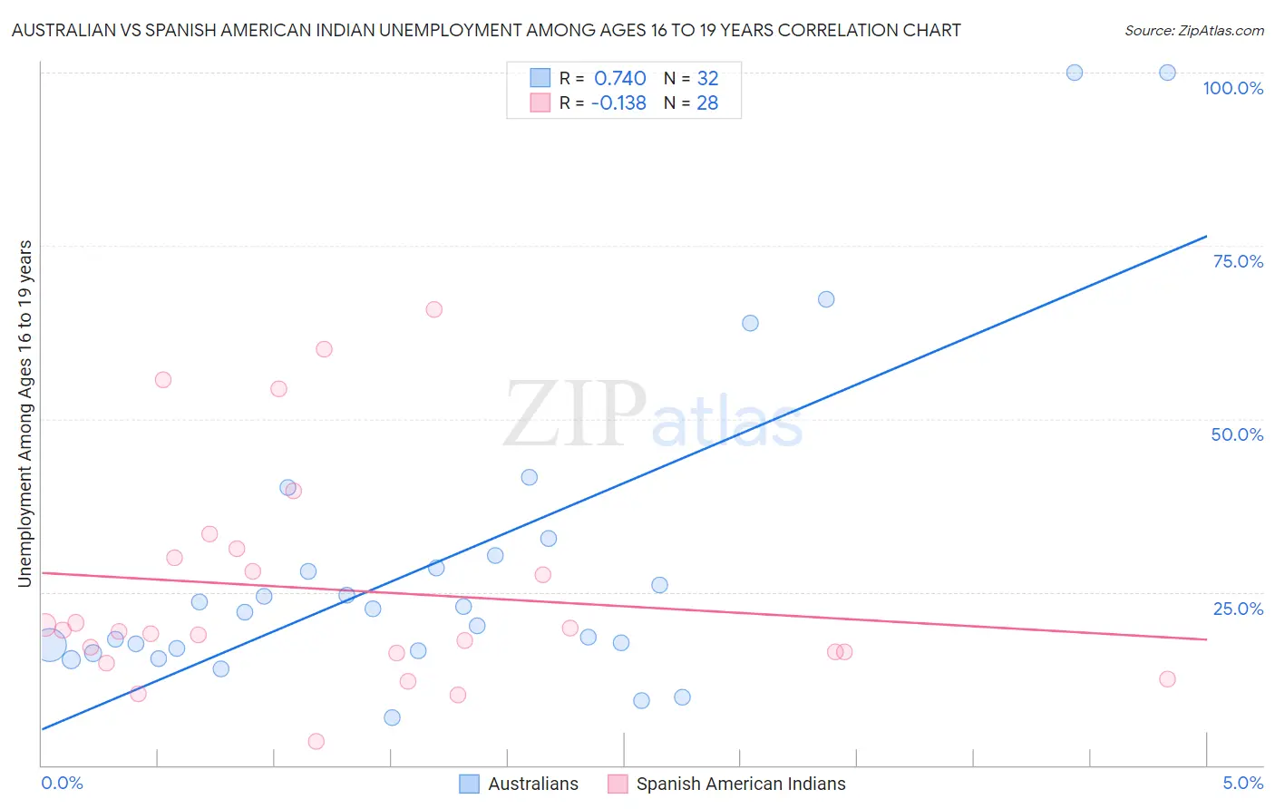 Australian vs Spanish American Indian Unemployment Among Ages 16 to 19 years