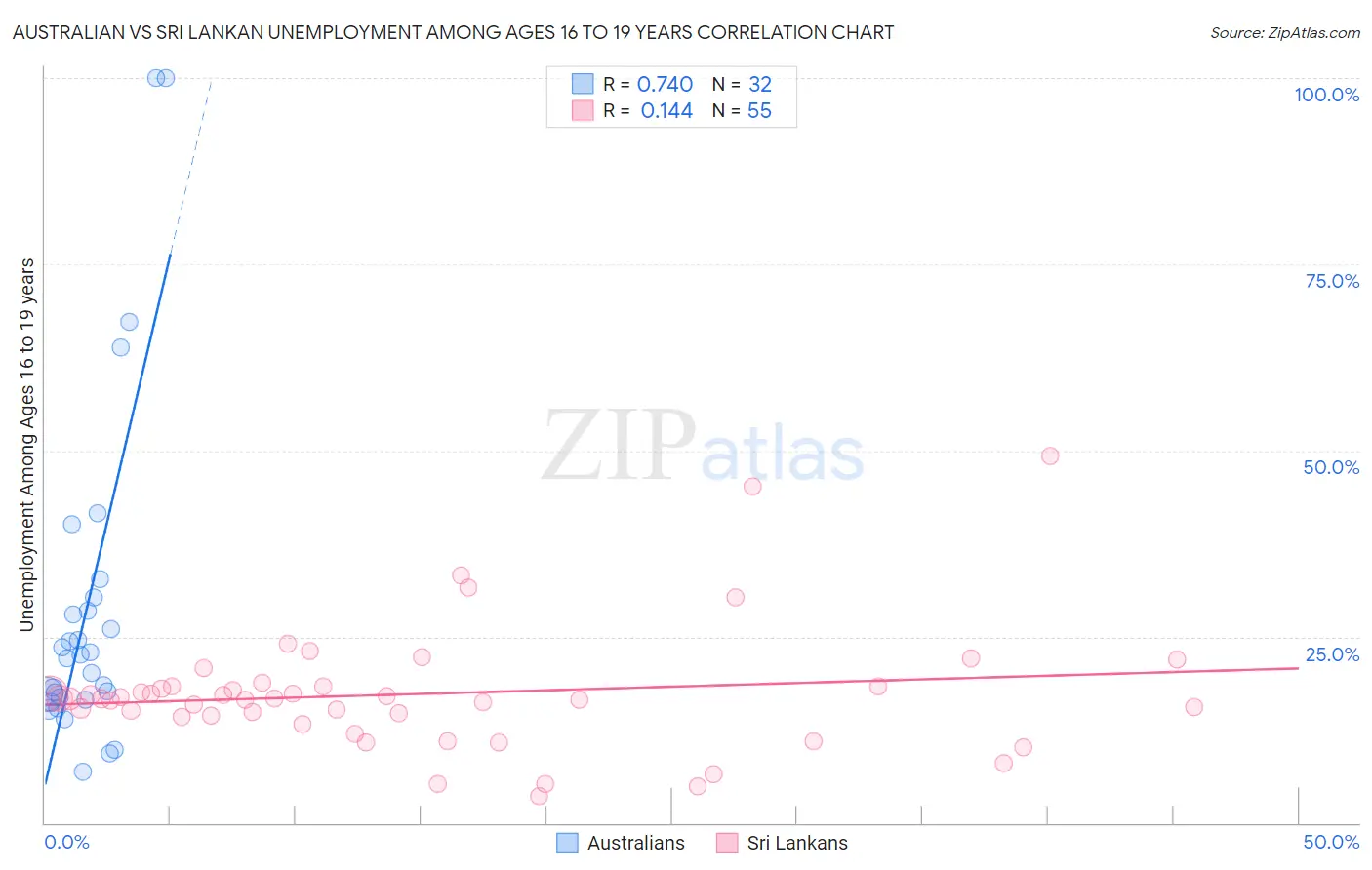 Australian vs Sri Lankan Unemployment Among Ages 16 to 19 years