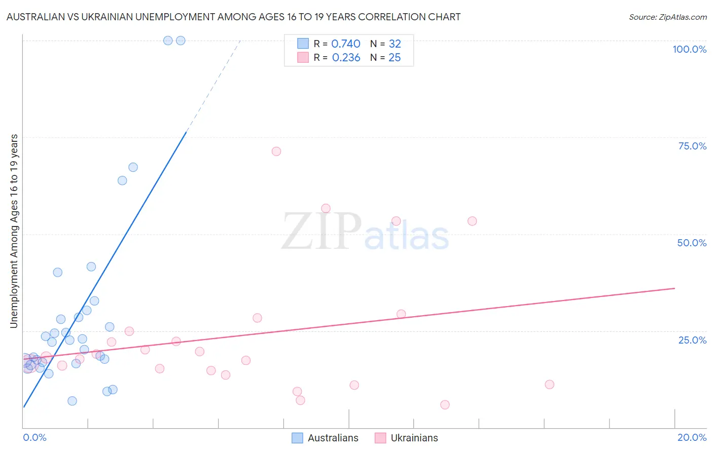 Australian vs Ukrainian Unemployment Among Ages 16 to 19 years