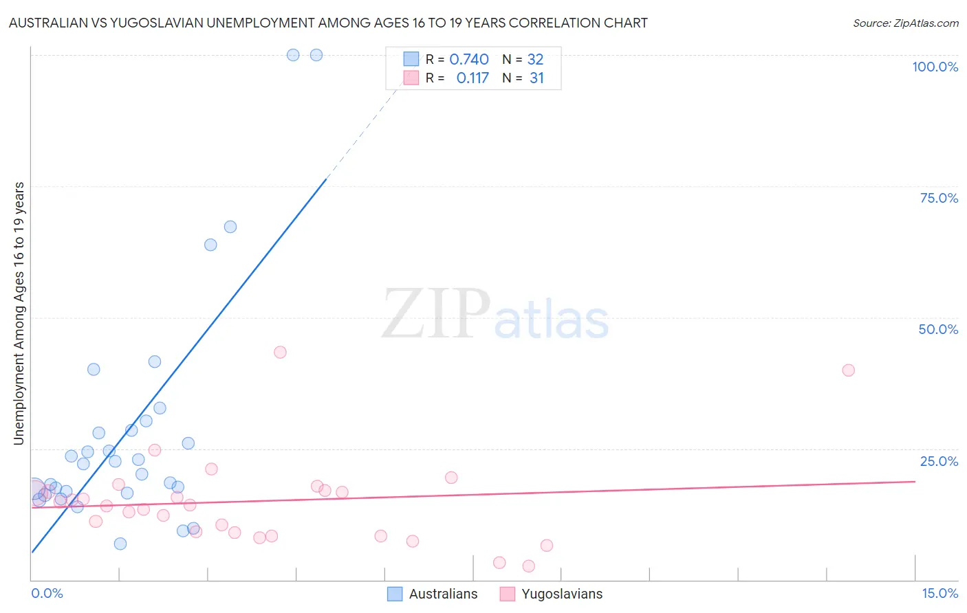 Australian vs Yugoslavian Unemployment Among Ages 16 to 19 years