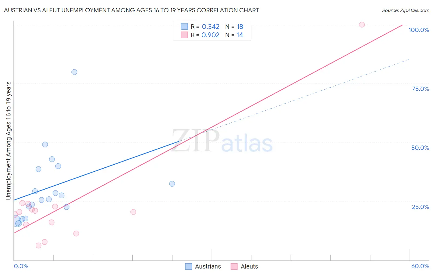 Austrian vs Aleut Unemployment Among Ages 16 to 19 years