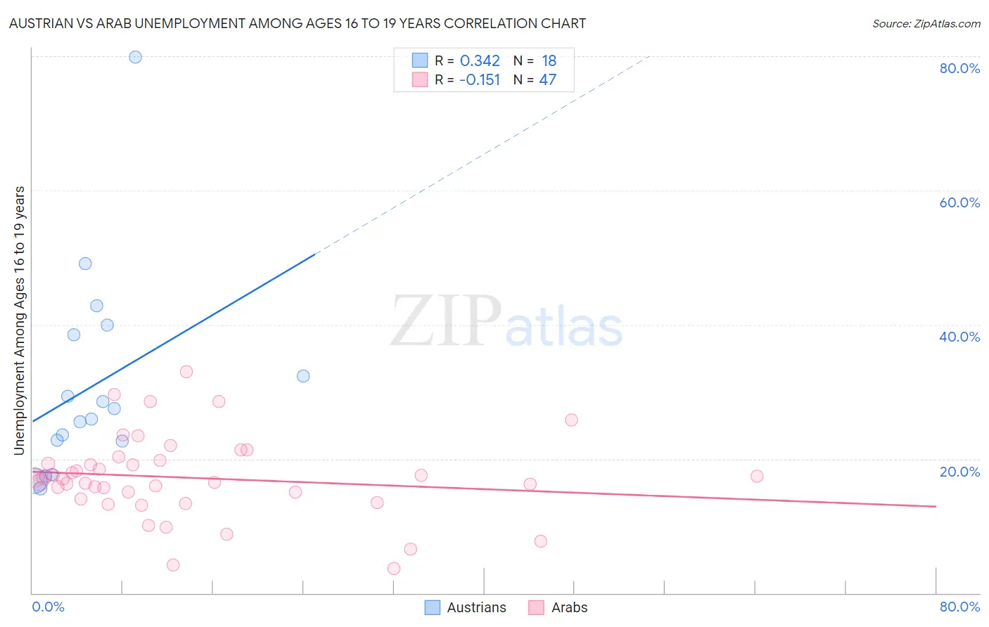 Austrian vs Arab Unemployment Among Ages 16 to 19 years