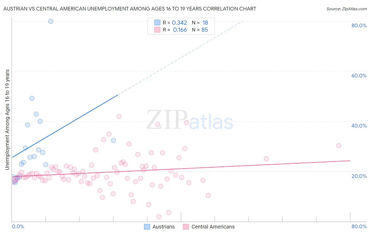 Austrian vs Central American Unemployment Among Ages 16 to 19 years