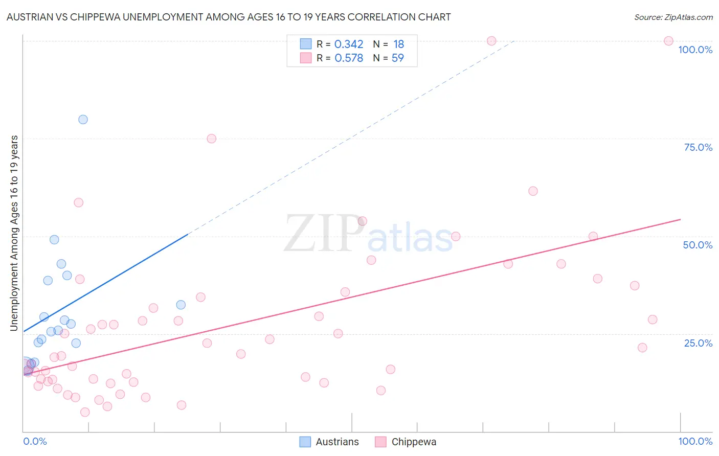 Austrian vs Chippewa Unemployment Among Ages 16 to 19 years