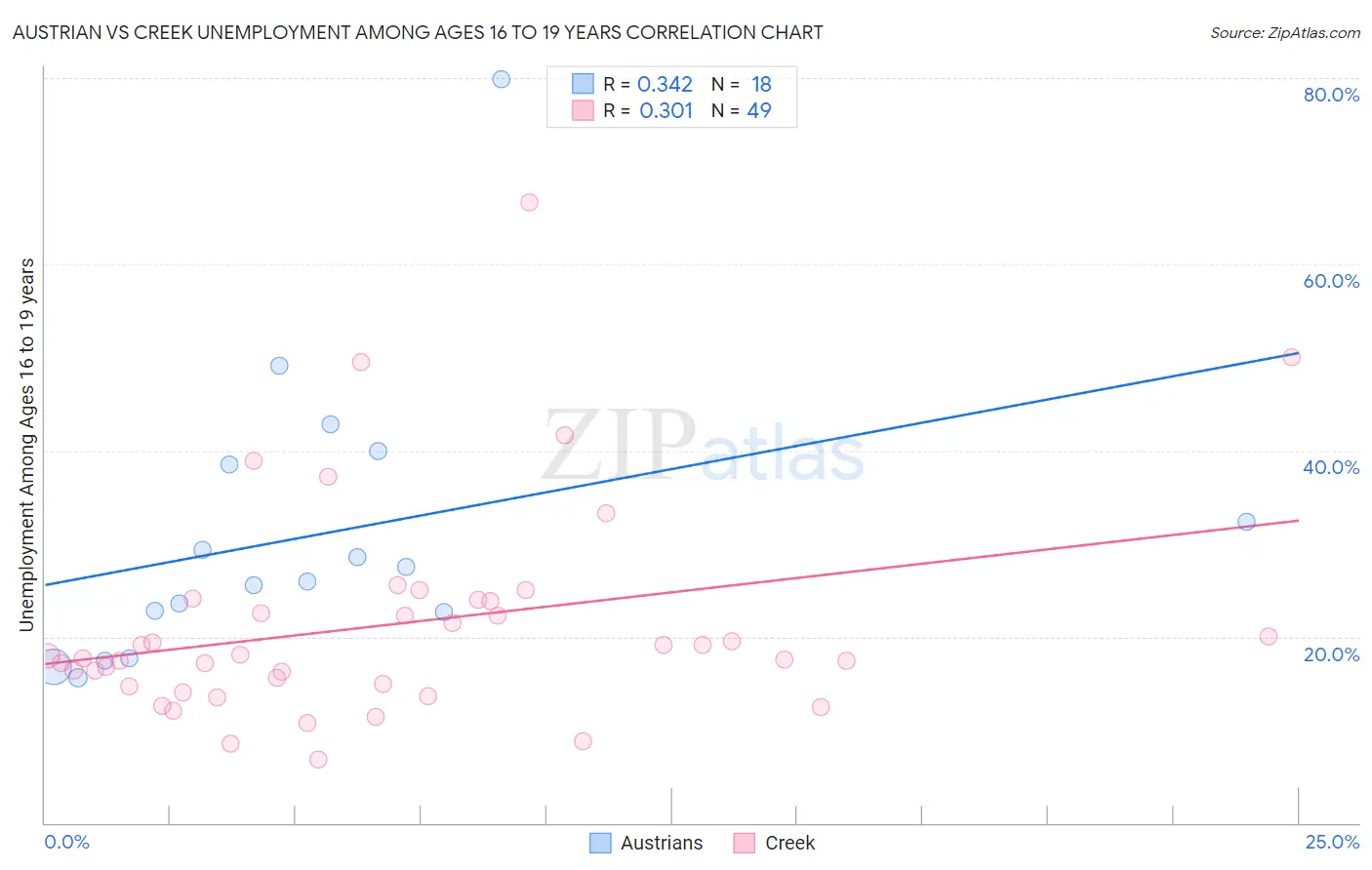 Austrian vs Creek Unemployment Among Ages 16 to 19 years