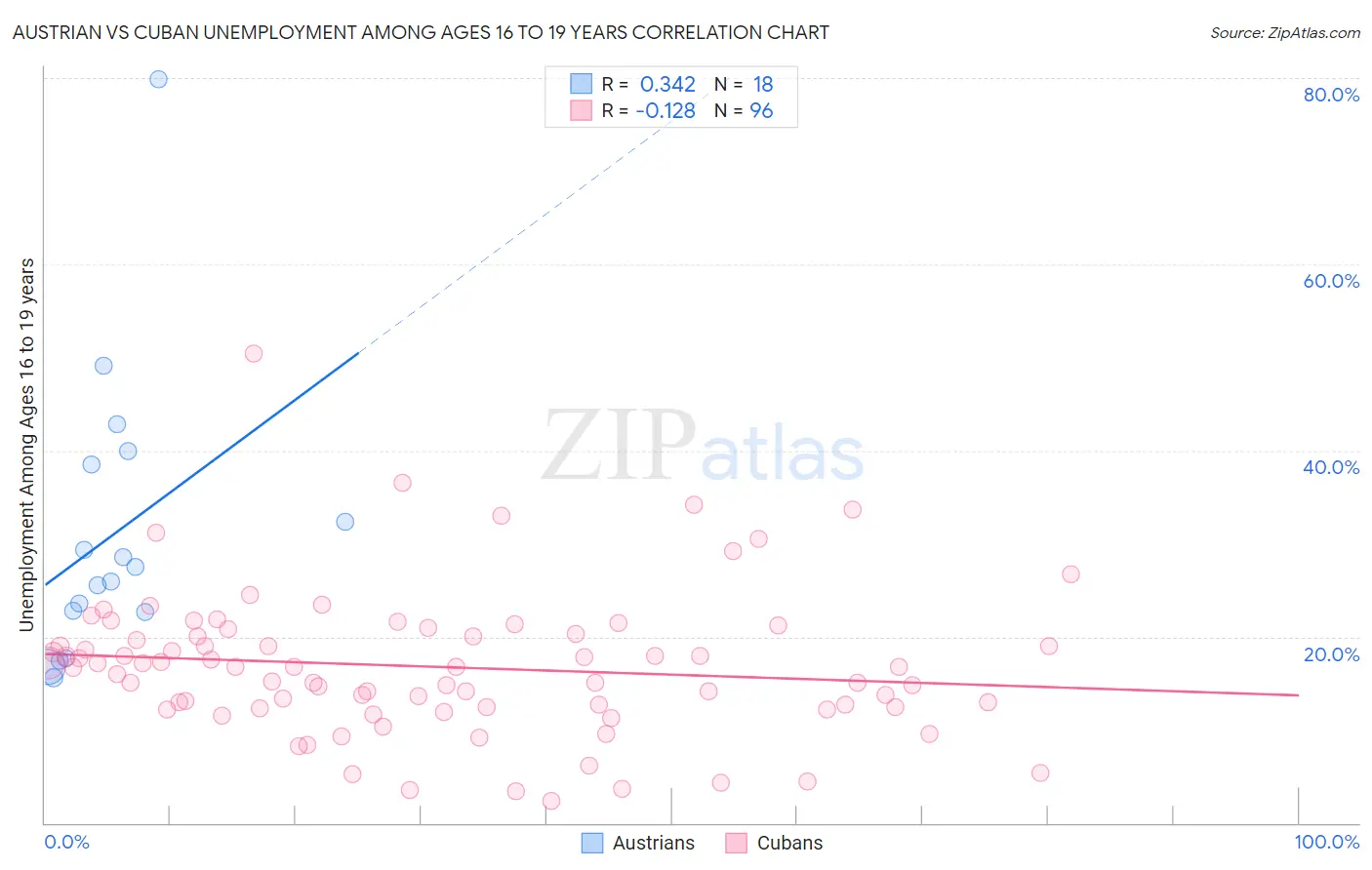 Austrian vs Cuban Unemployment Among Ages 16 to 19 years