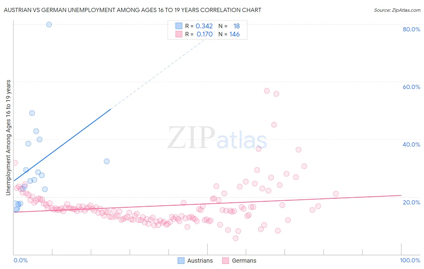 Austrian vs German Unemployment Among Ages 16 to 19 years