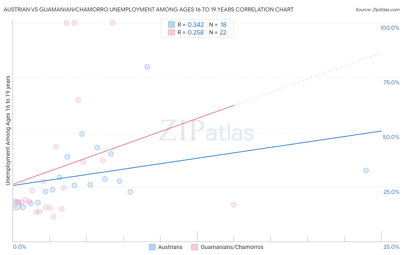 Austrian vs Guamanian/Chamorro Unemployment Among Ages 16 to 19 years