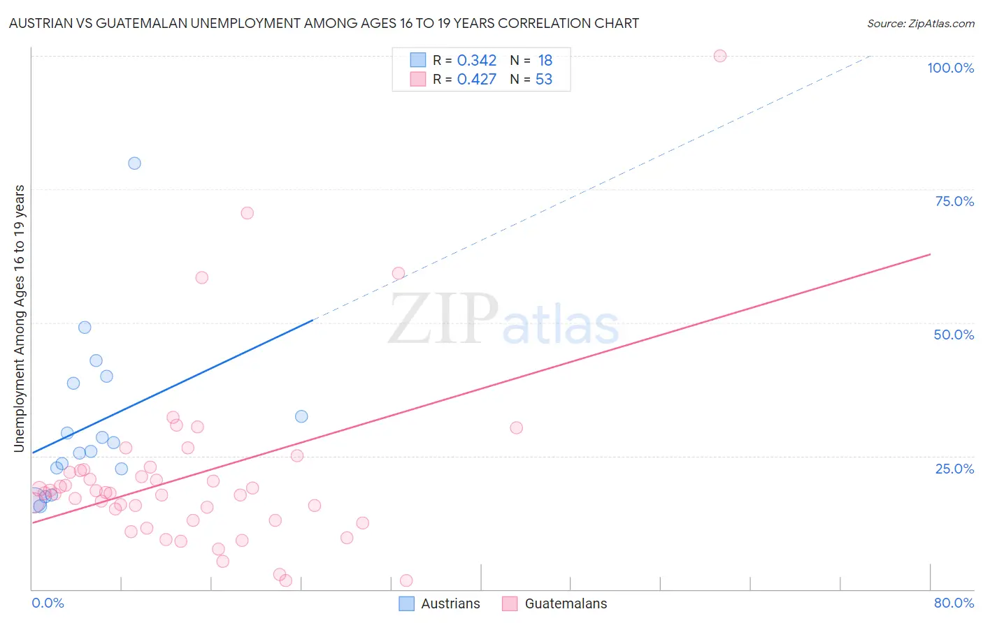 Austrian vs Guatemalan Unemployment Among Ages 16 to 19 years