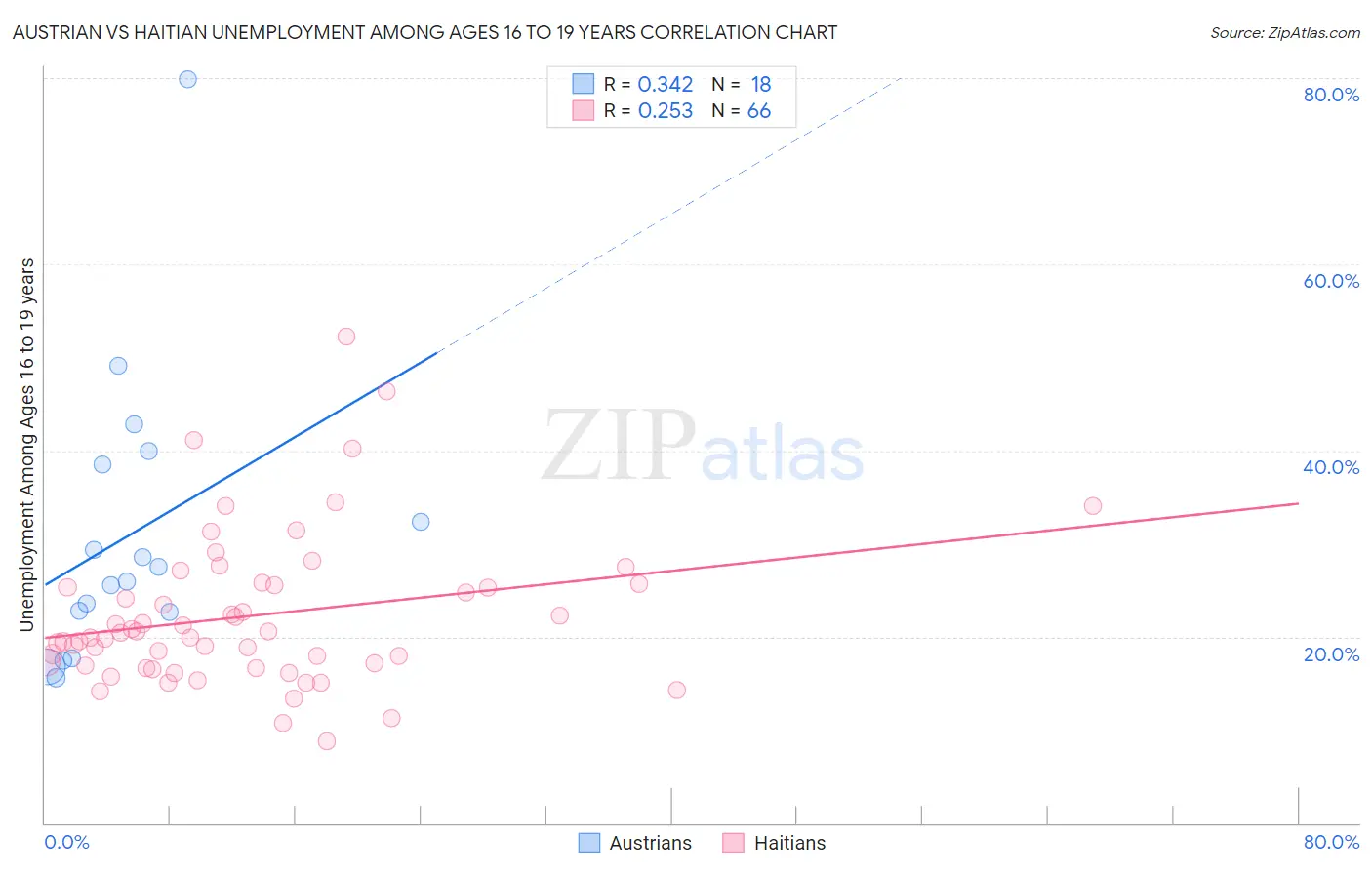 Austrian vs Haitian Unemployment Among Ages 16 to 19 years